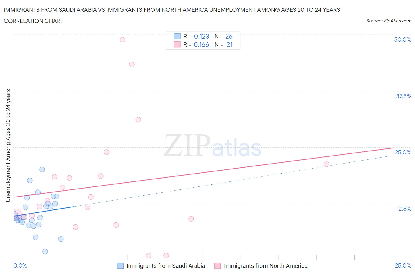 Immigrants from Saudi Arabia vs Immigrants from North America Unemployment Among Ages 20 to 24 years