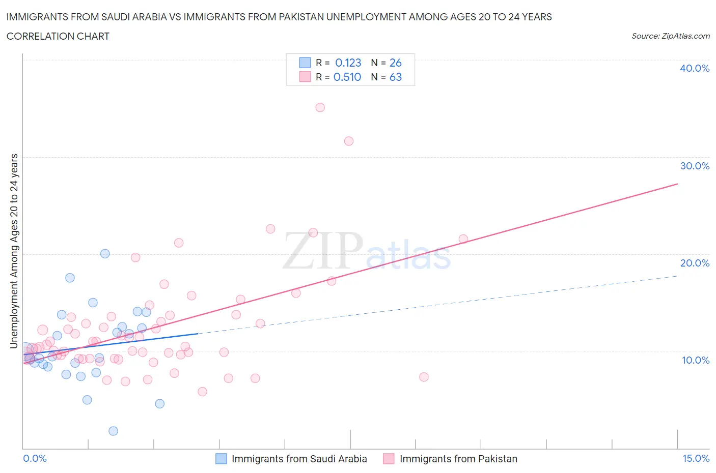 Immigrants from Saudi Arabia vs Immigrants from Pakistan Unemployment Among Ages 20 to 24 years