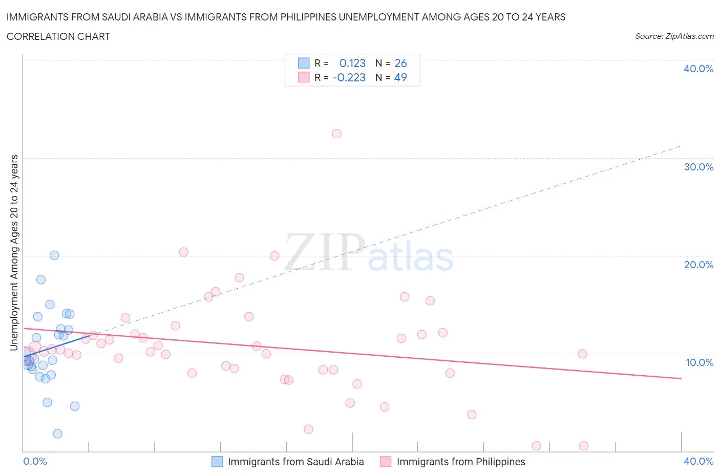 Immigrants from Saudi Arabia vs Immigrants from Philippines Unemployment Among Ages 20 to 24 years