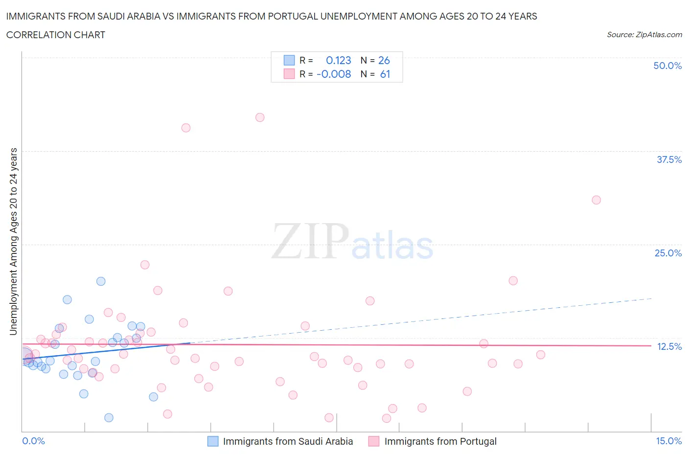 Immigrants from Saudi Arabia vs Immigrants from Portugal Unemployment Among Ages 20 to 24 years