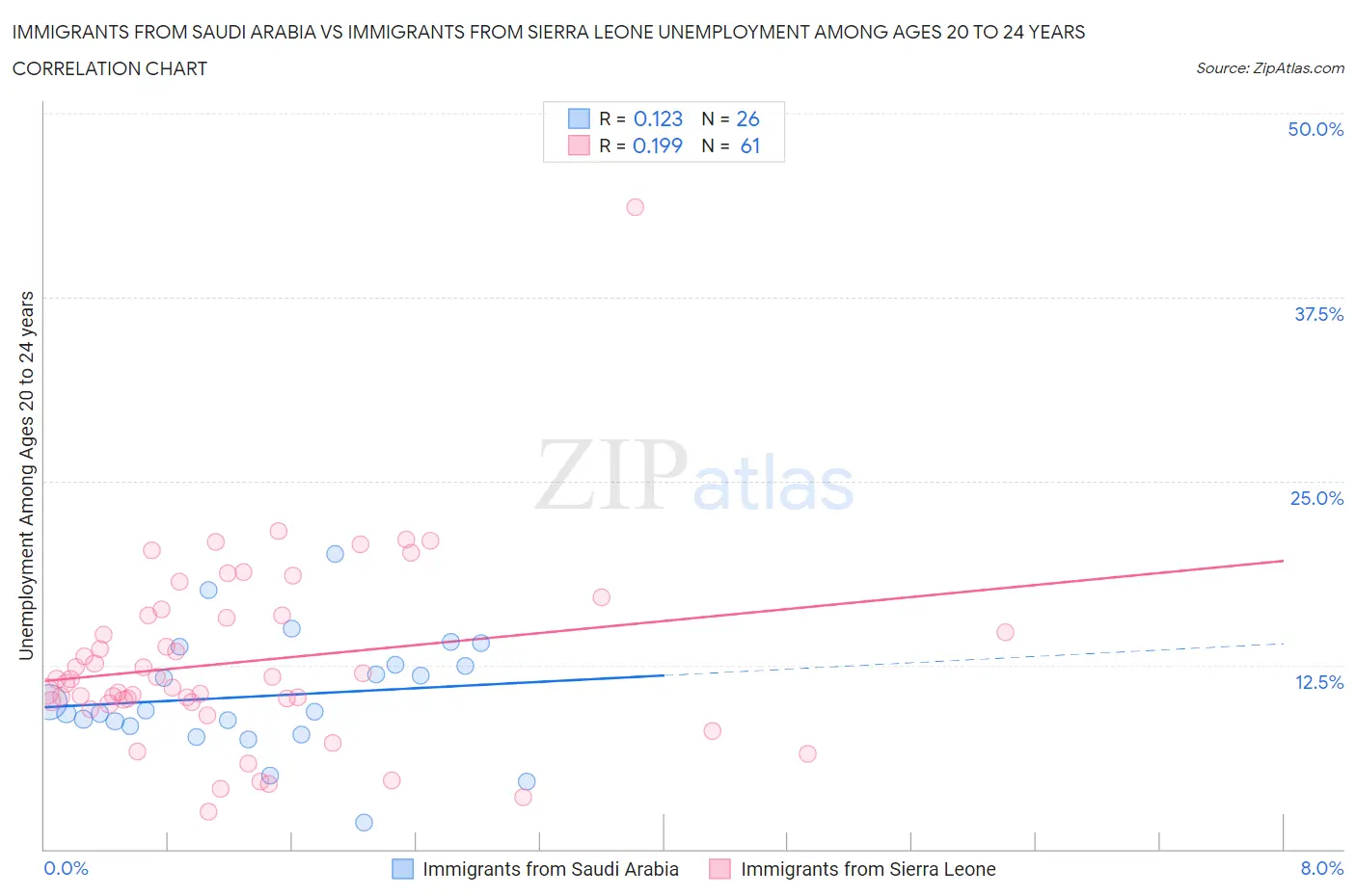 Immigrants from Saudi Arabia vs Immigrants from Sierra Leone Unemployment Among Ages 20 to 24 years