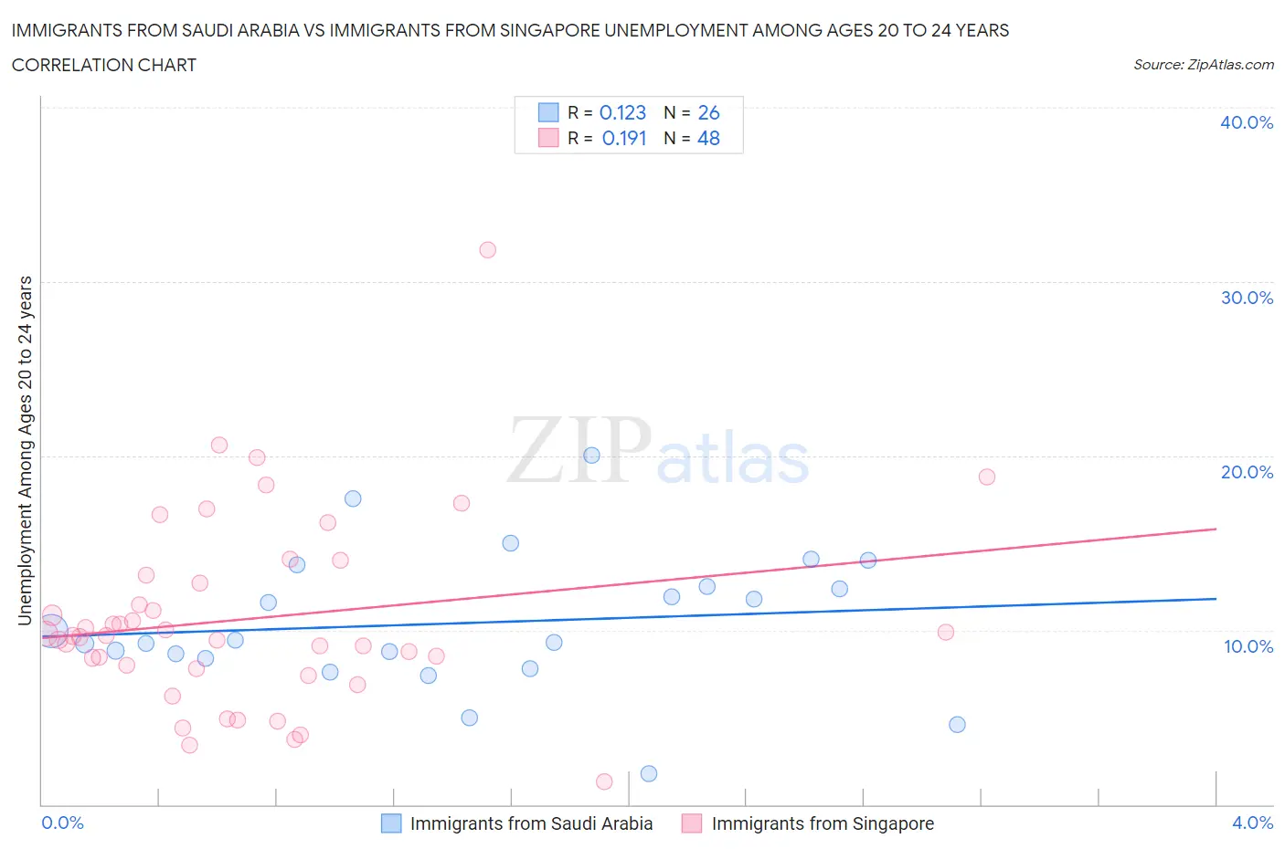 Immigrants from Saudi Arabia vs Immigrants from Singapore Unemployment Among Ages 20 to 24 years