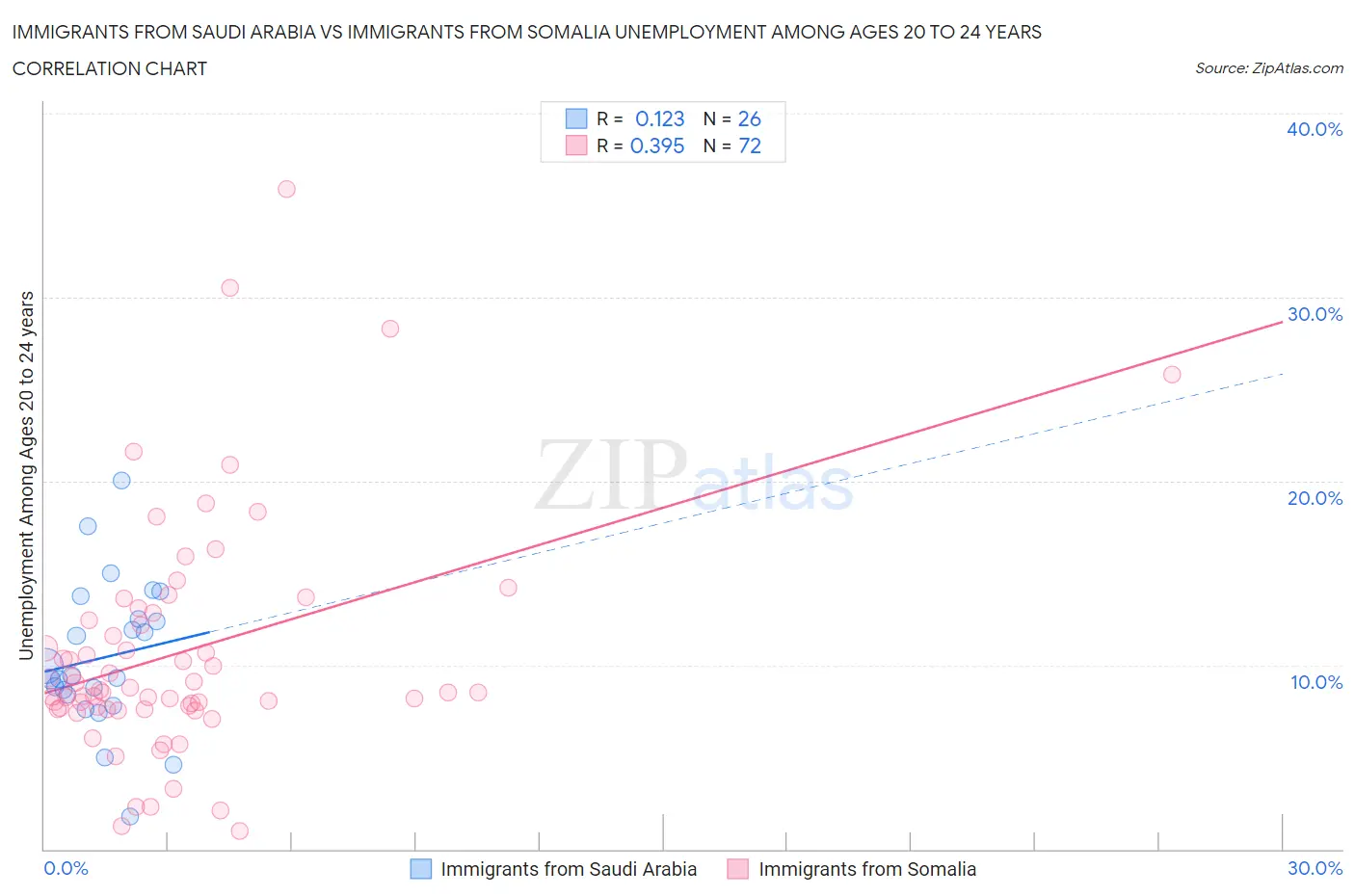 Immigrants from Saudi Arabia vs Immigrants from Somalia Unemployment Among Ages 20 to 24 years