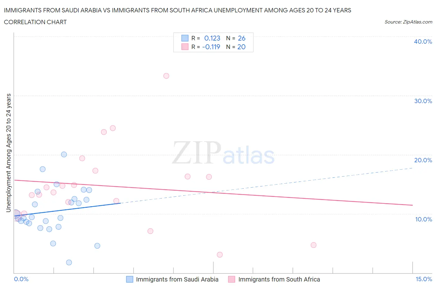Immigrants from Saudi Arabia vs Immigrants from South Africa Unemployment Among Ages 20 to 24 years