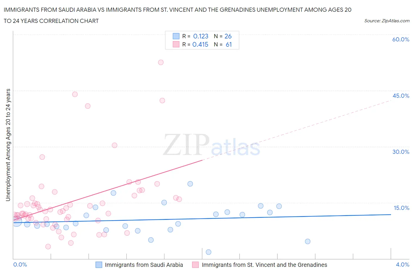 Immigrants from Saudi Arabia vs Immigrants from St. Vincent and the Grenadines Unemployment Among Ages 20 to 24 years