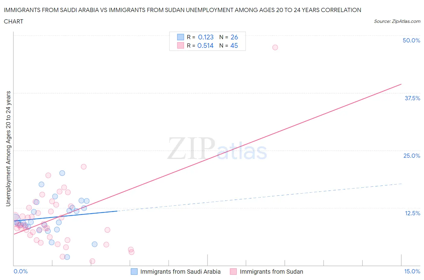 Immigrants from Saudi Arabia vs Immigrants from Sudan Unemployment Among Ages 20 to 24 years