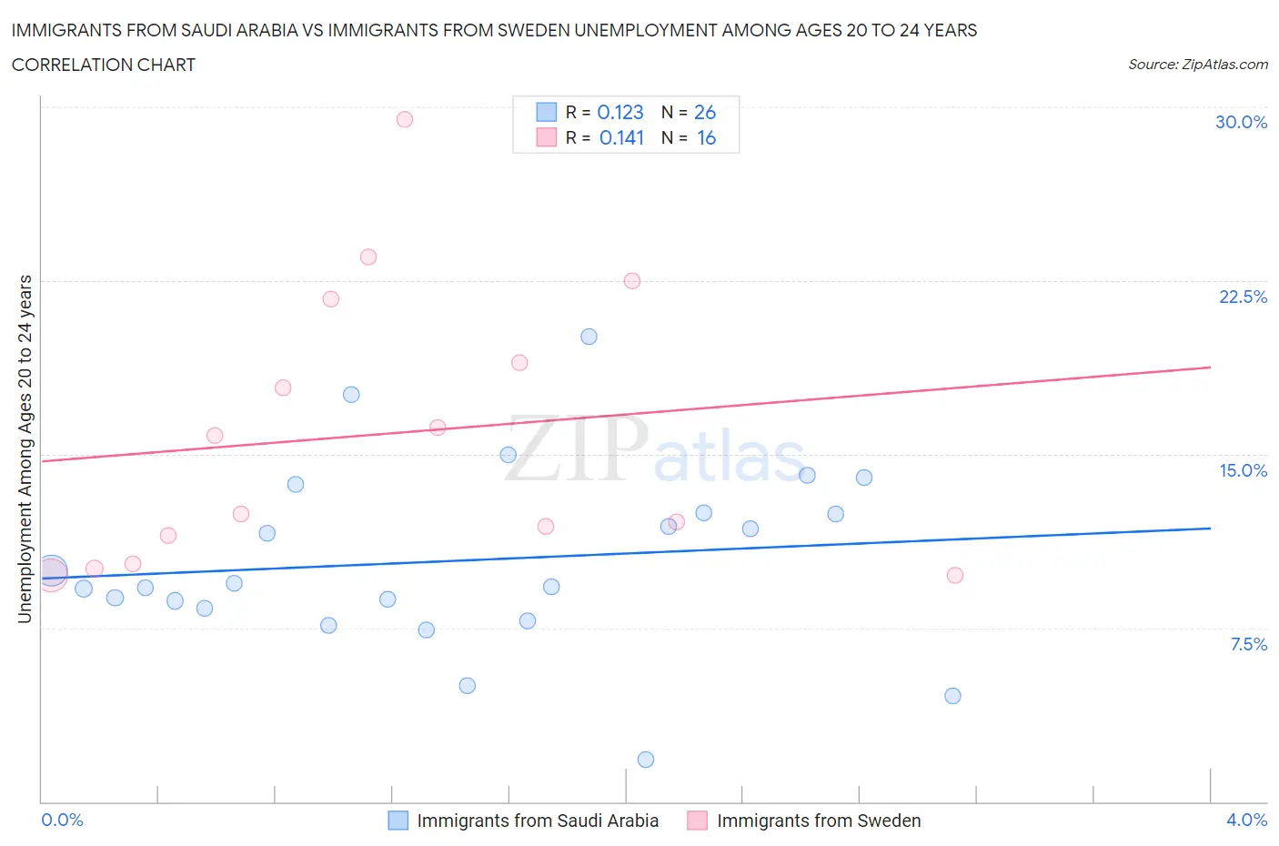 Immigrants from Saudi Arabia vs Immigrants from Sweden Unemployment Among Ages 20 to 24 years