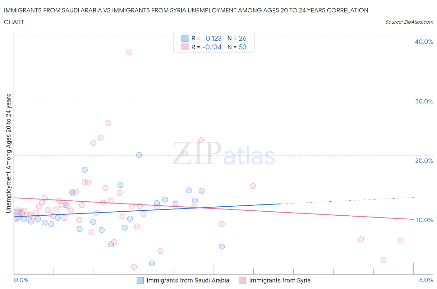 Immigrants from Saudi Arabia vs Immigrants from Syria Unemployment Among Ages 20 to 24 years
