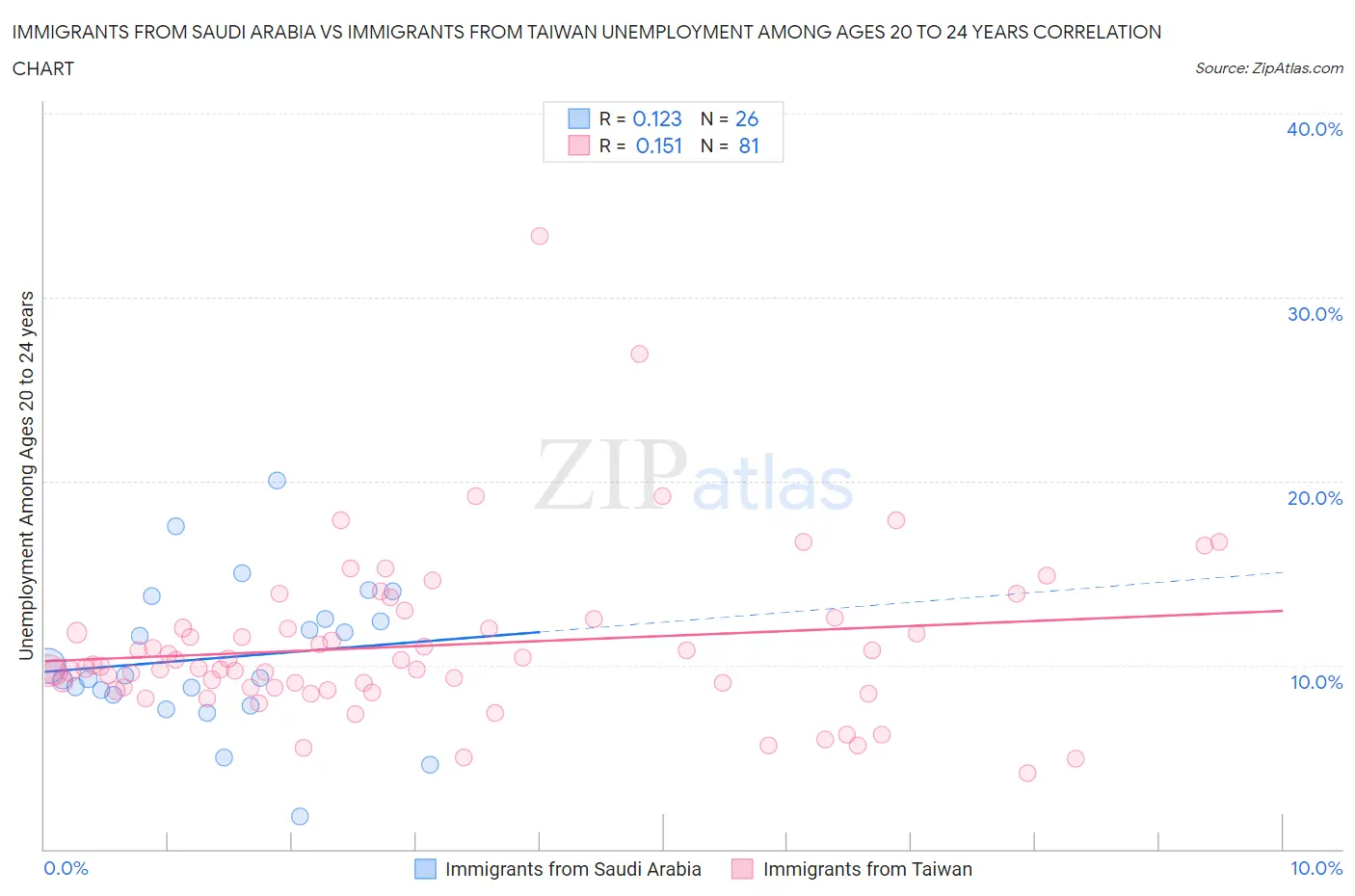 Immigrants from Saudi Arabia vs Immigrants from Taiwan Unemployment Among Ages 20 to 24 years
