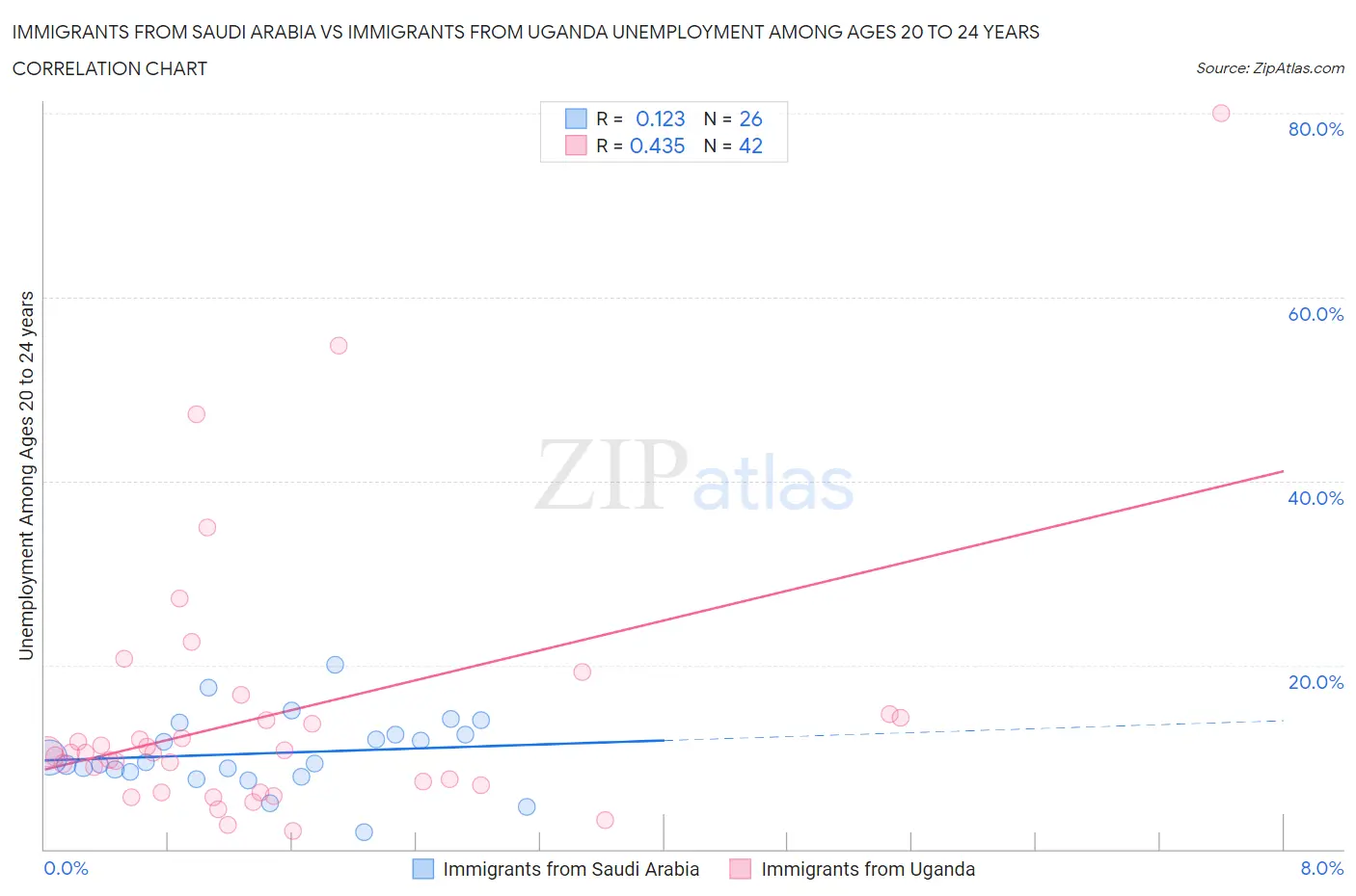 Immigrants from Saudi Arabia vs Immigrants from Uganda Unemployment Among Ages 20 to 24 years