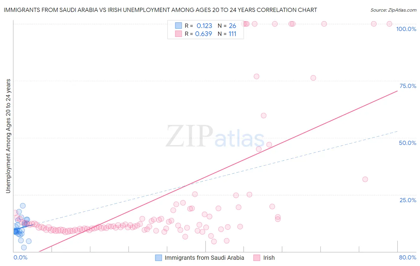 Immigrants from Saudi Arabia vs Irish Unemployment Among Ages 20 to 24 years