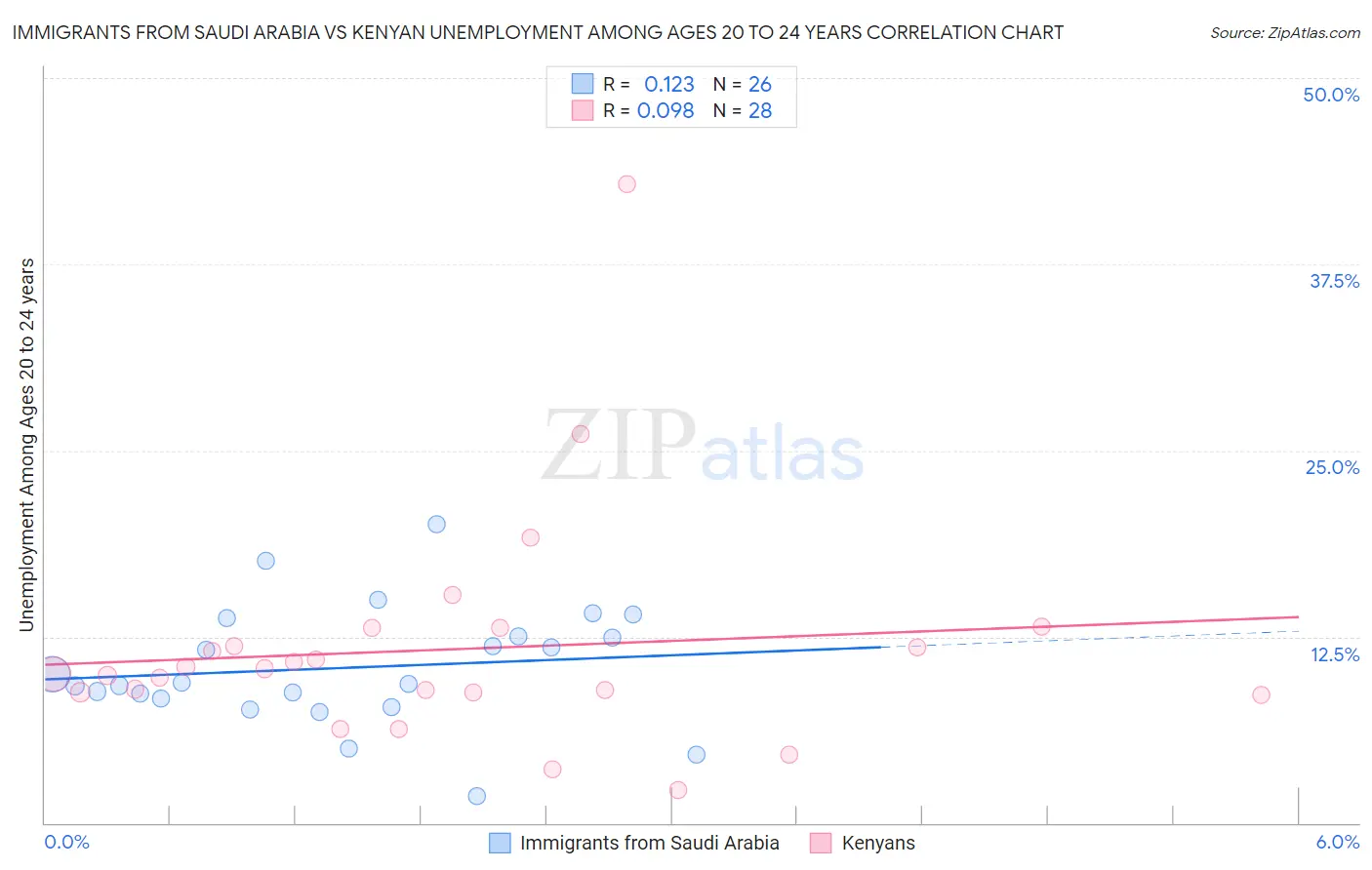 Immigrants from Saudi Arabia vs Kenyan Unemployment Among Ages 20 to 24 years