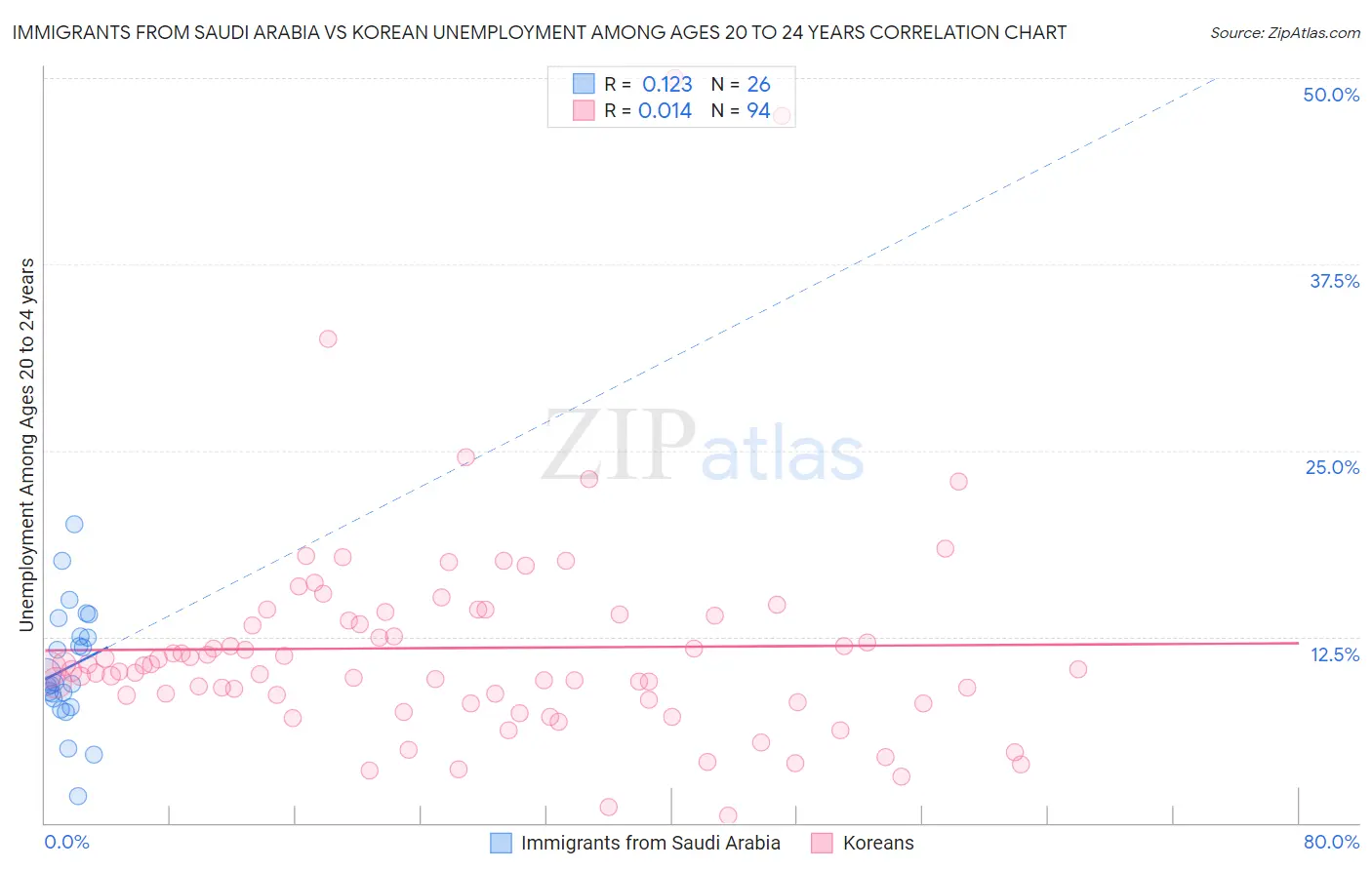 Immigrants from Saudi Arabia vs Korean Unemployment Among Ages 20 to 24 years