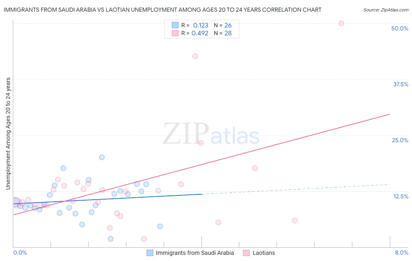 Immigrants from Saudi Arabia vs Laotian Unemployment Among Ages 20 to 24 years