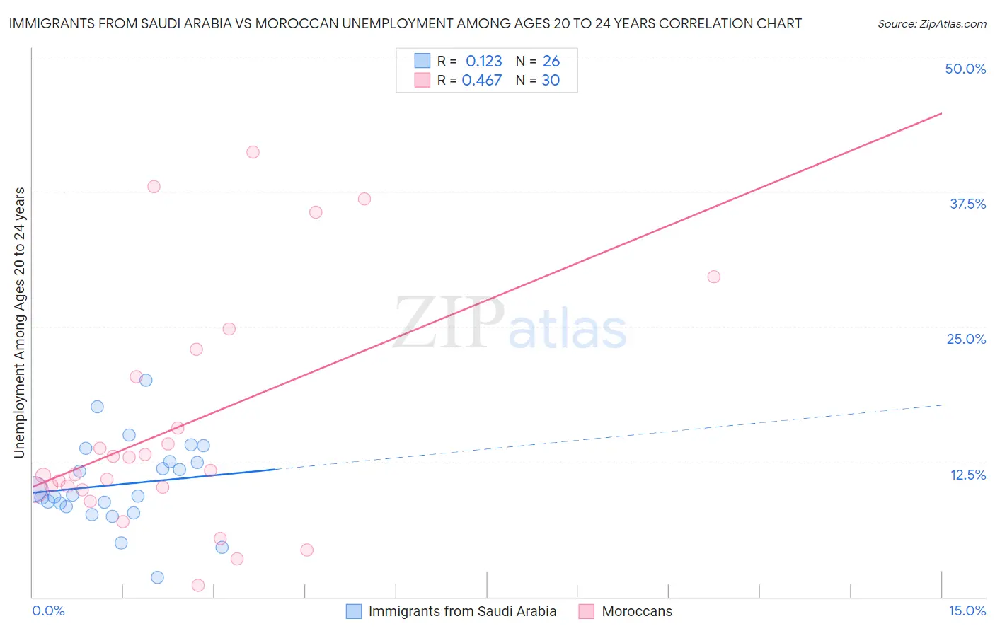 Immigrants from Saudi Arabia vs Moroccan Unemployment Among Ages 20 to 24 years