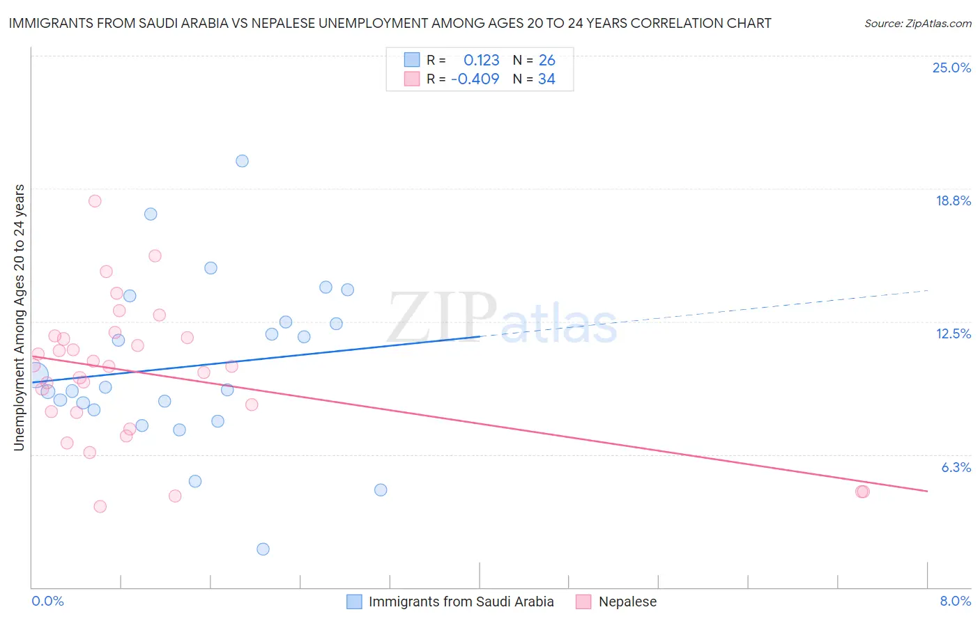 Immigrants from Saudi Arabia vs Nepalese Unemployment Among Ages 20 to 24 years