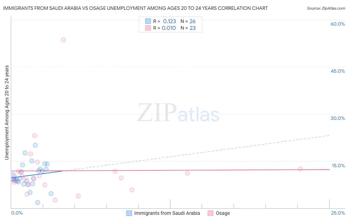 Immigrants from Saudi Arabia vs Osage Unemployment Among Ages 20 to 24 years