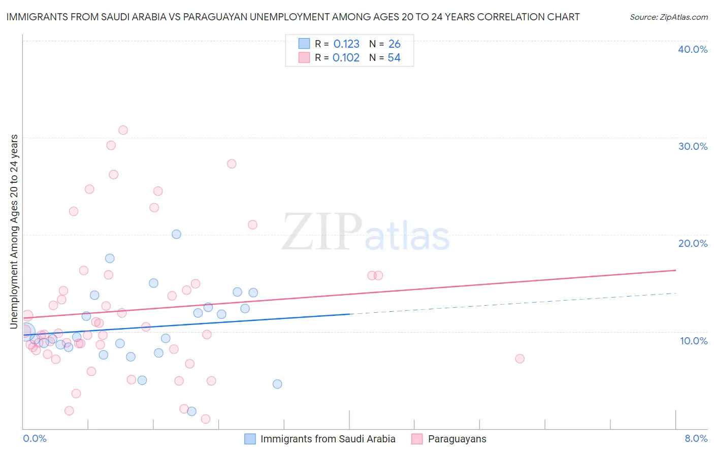 Immigrants from Saudi Arabia vs Paraguayan Unemployment Among Ages 20 to 24 years