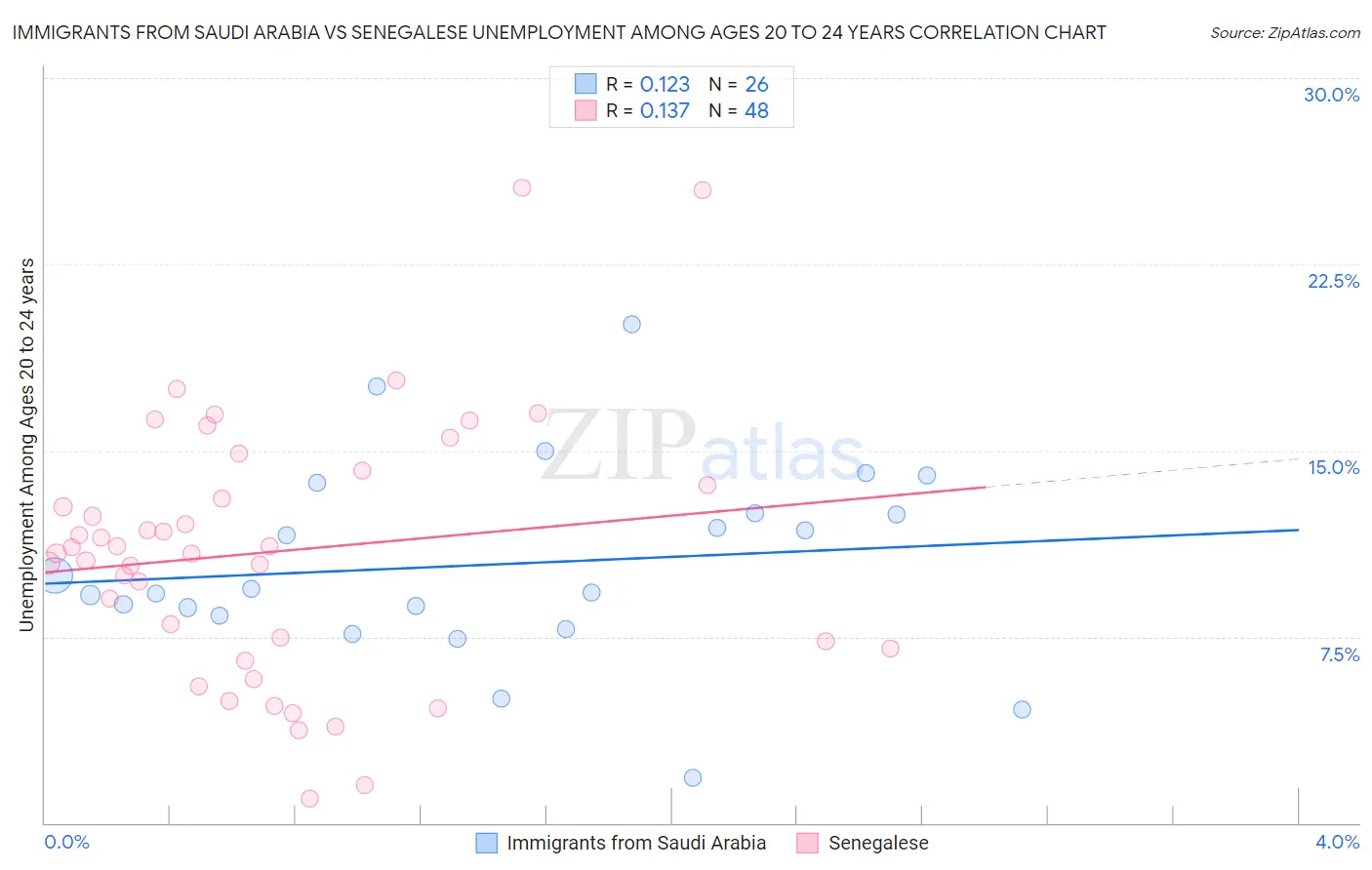 Immigrants from Saudi Arabia vs Senegalese Unemployment Among Ages 20 to 24 years