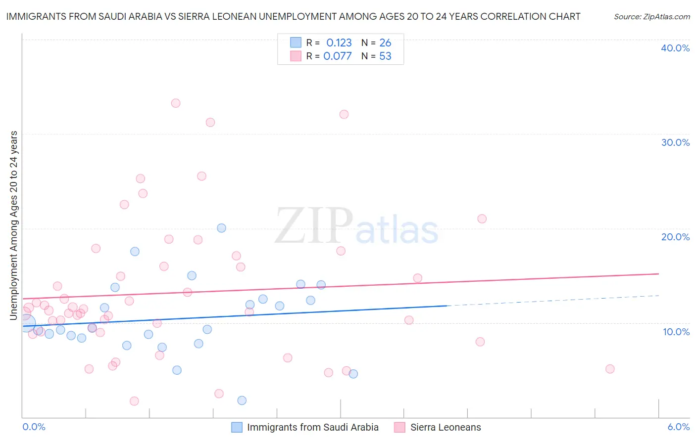 Immigrants from Saudi Arabia vs Sierra Leonean Unemployment Among Ages 20 to 24 years