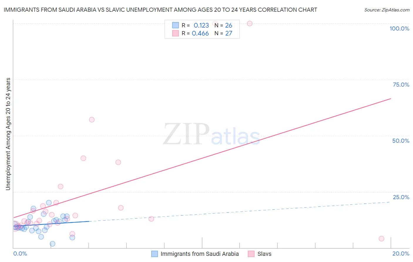 Immigrants from Saudi Arabia vs Slavic Unemployment Among Ages 20 to 24 years