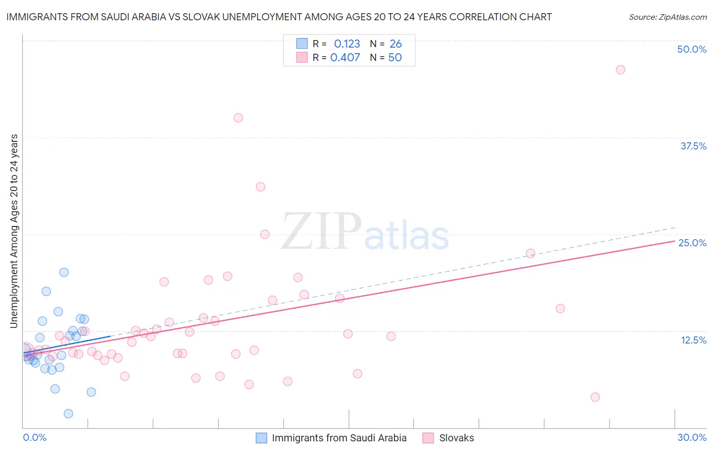 Immigrants from Saudi Arabia vs Slovak Unemployment Among Ages 20 to 24 years
