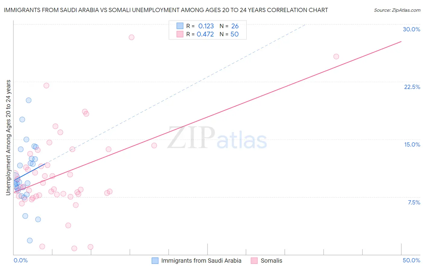 Immigrants from Saudi Arabia vs Somali Unemployment Among Ages 20 to 24 years