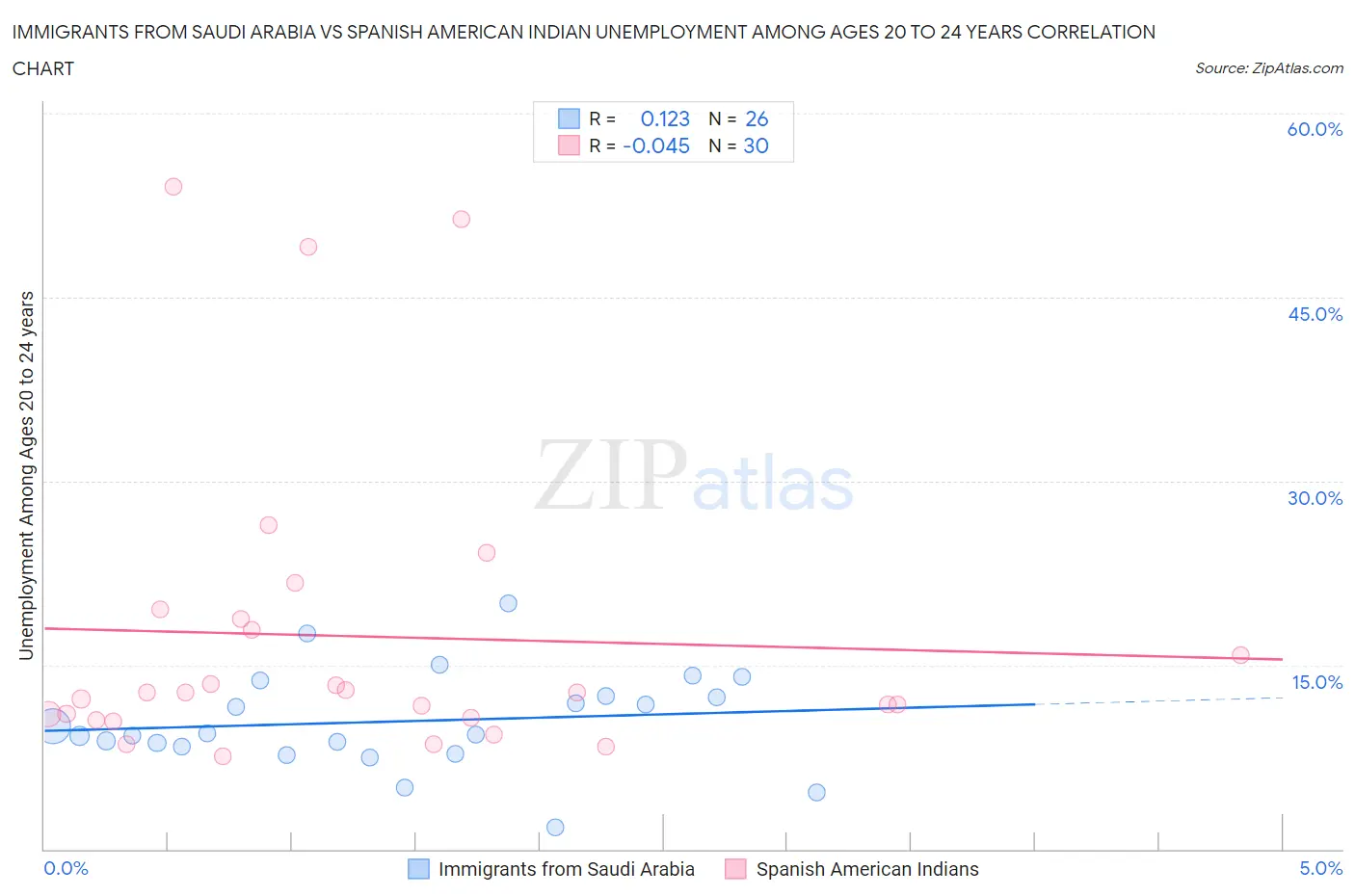 Immigrants from Saudi Arabia vs Spanish American Indian Unemployment Among Ages 20 to 24 years