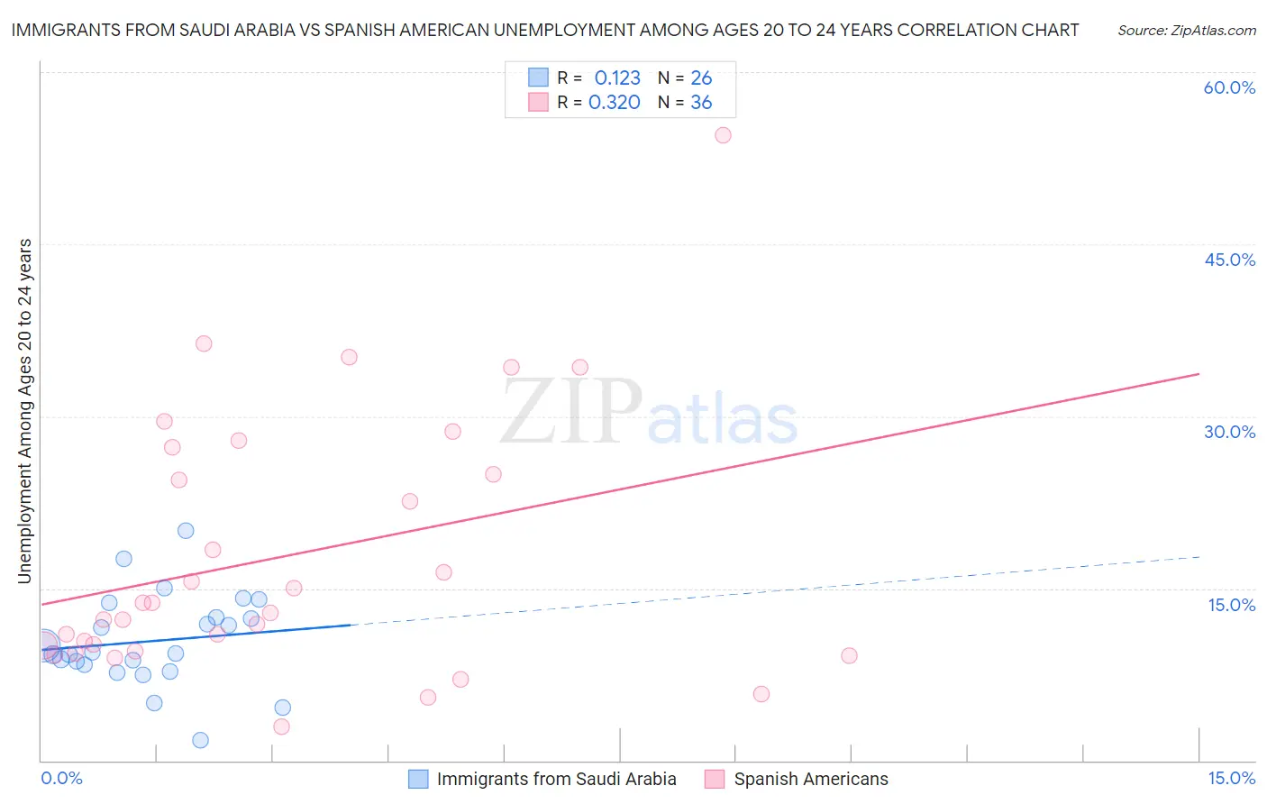 Immigrants from Saudi Arabia vs Spanish American Unemployment Among Ages 20 to 24 years