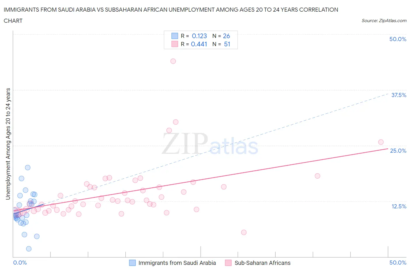 Immigrants from Saudi Arabia vs Subsaharan African Unemployment Among Ages 20 to 24 years