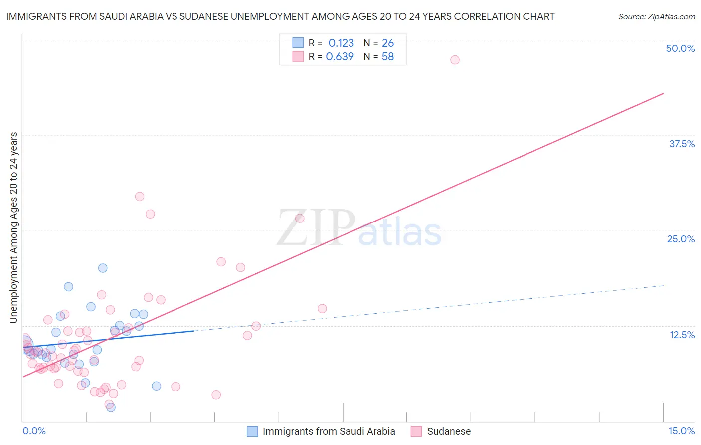 Immigrants from Saudi Arabia vs Sudanese Unemployment Among Ages 20 to 24 years