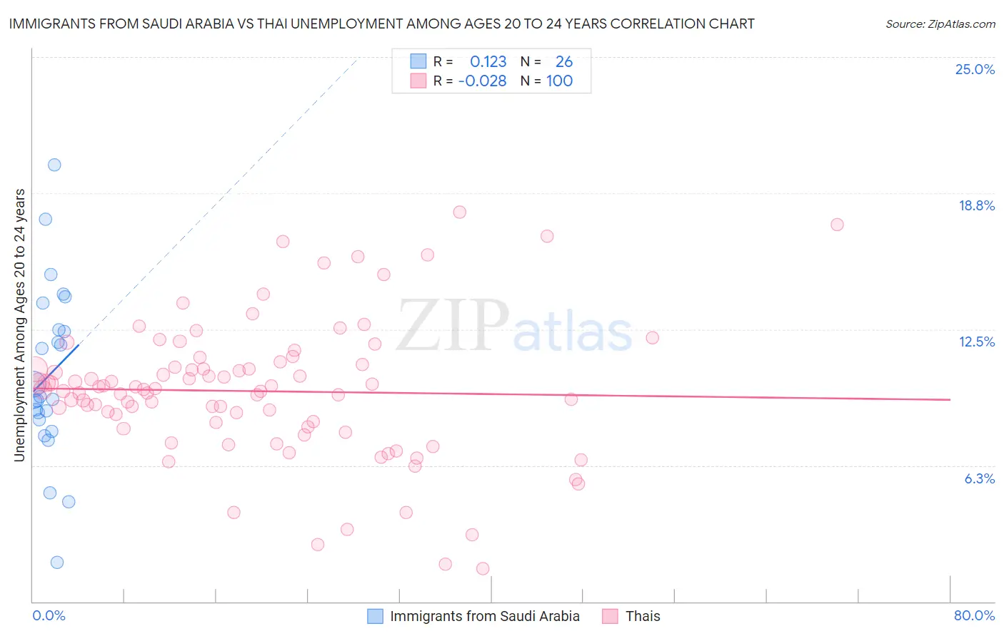 Immigrants from Saudi Arabia vs Thai Unemployment Among Ages 20 to 24 years