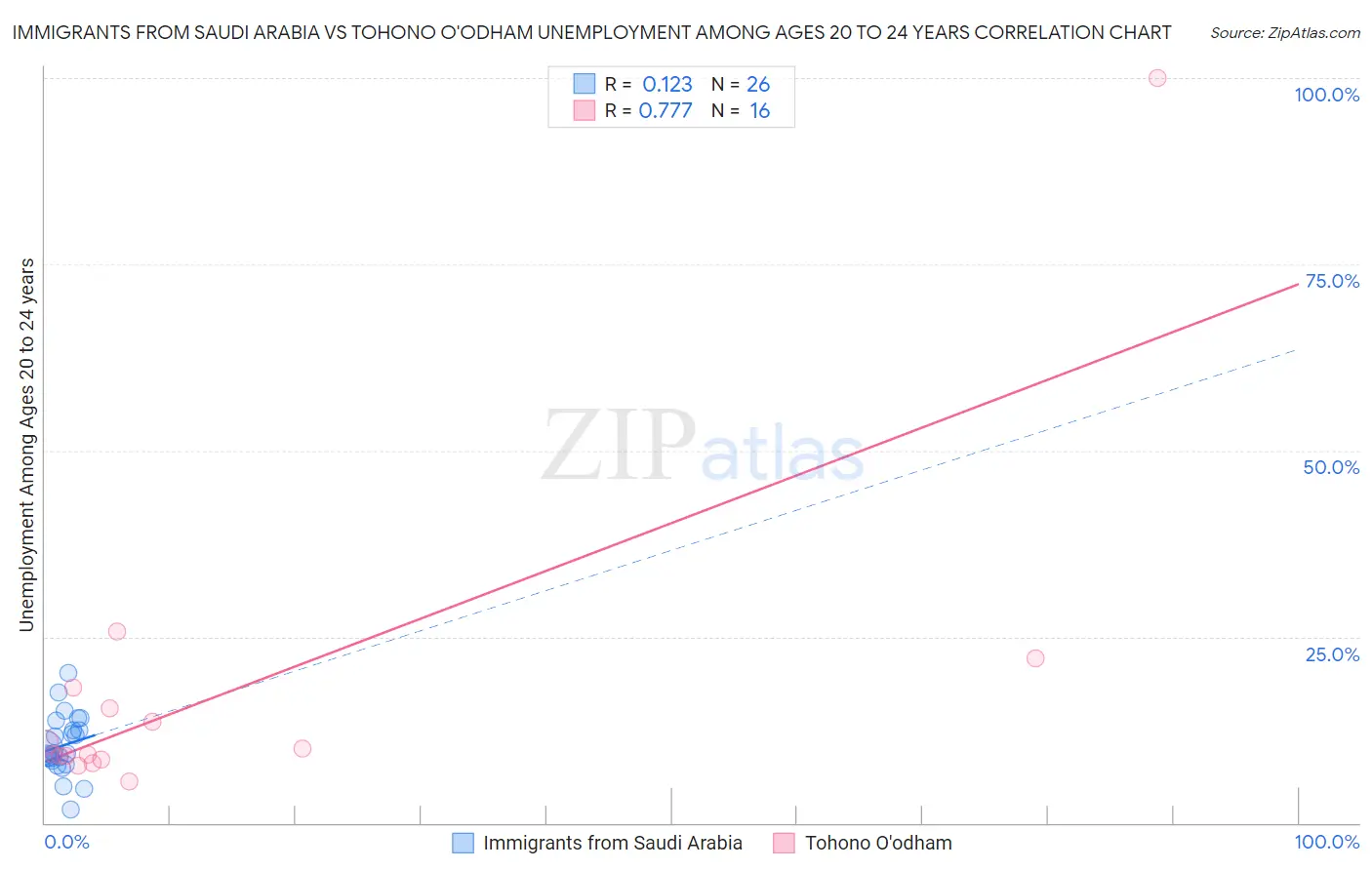 Immigrants from Saudi Arabia vs Tohono O'odham Unemployment Among Ages 20 to 24 years