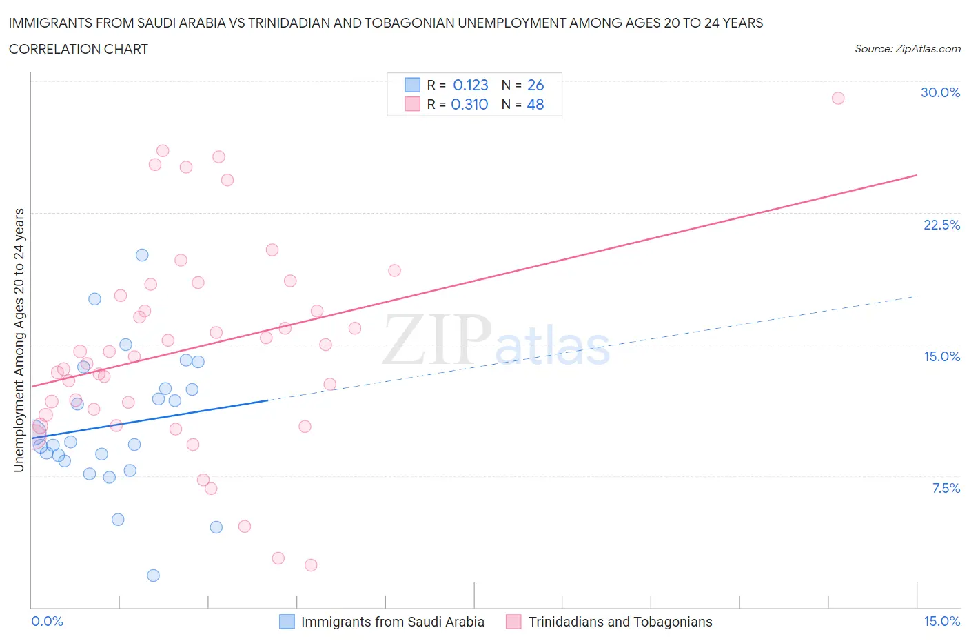 Immigrants from Saudi Arabia vs Trinidadian and Tobagonian Unemployment Among Ages 20 to 24 years