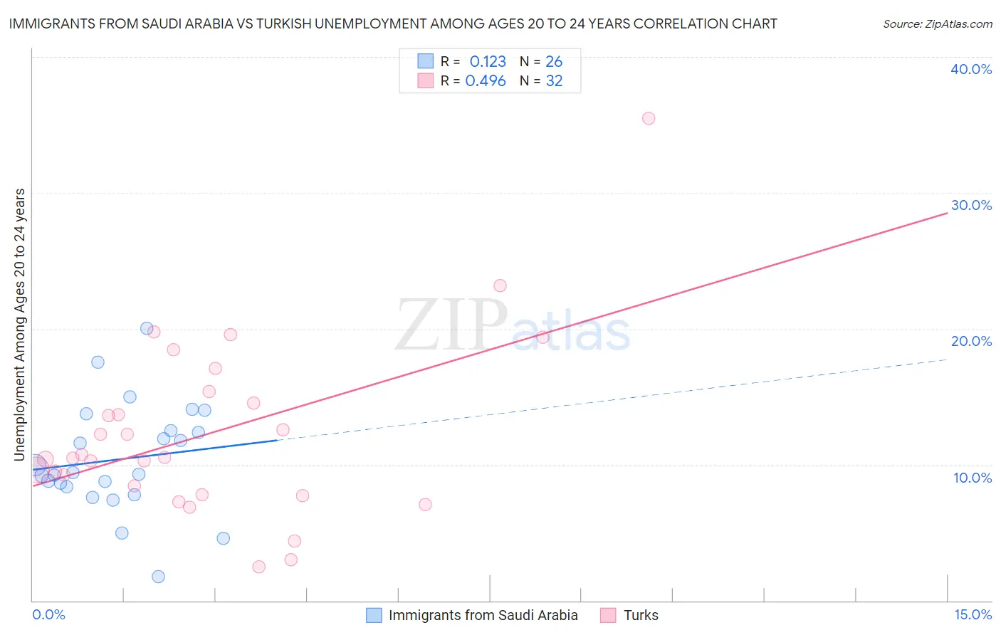 Immigrants from Saudi Arabia vs Turkish Unemployment Among Ages 20 to 24 years