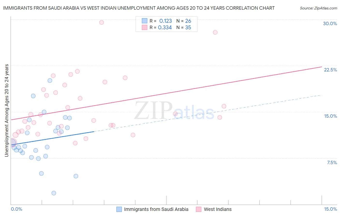 Immigrants from Saudi Arabia vs West Indian Unemployment Among Ages 20 to 24 years