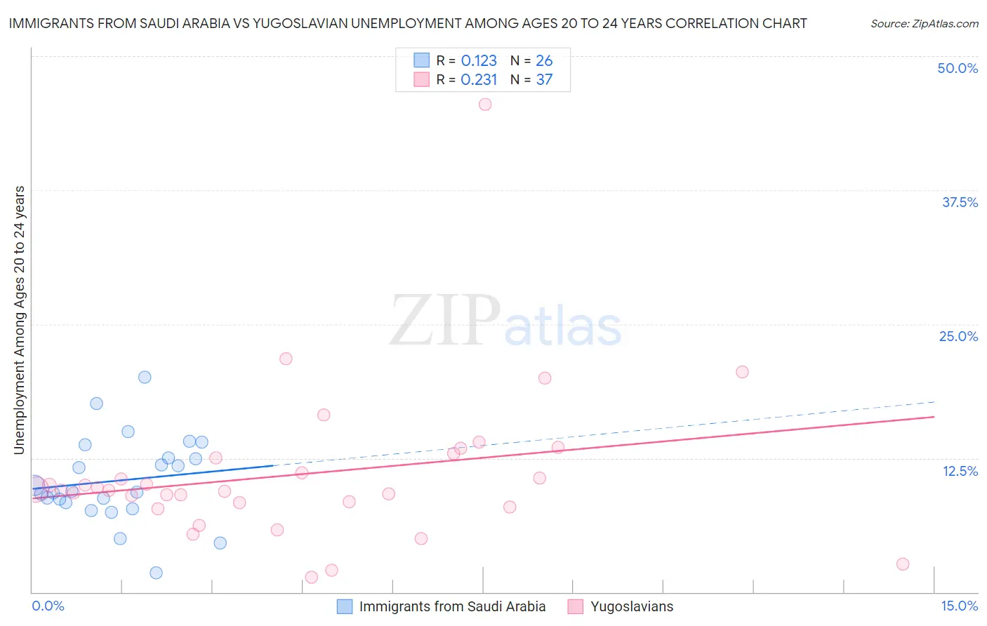 Immigrants from Saudi Arabia vs Yugoslavian Unemployment Among Ages 20 to 24 years