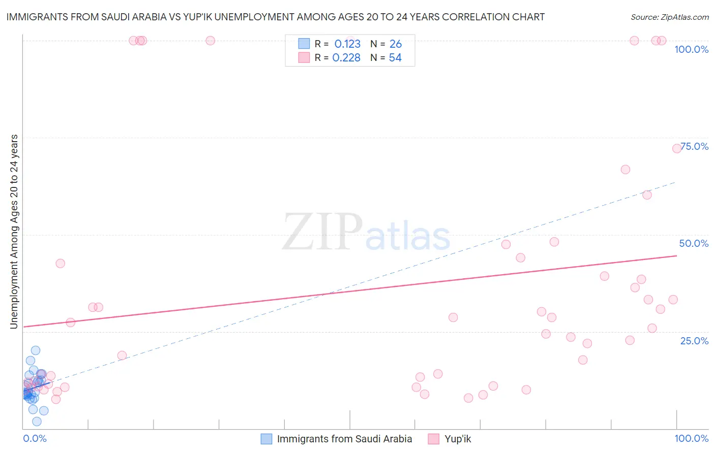 Immigrants from Saudi Arabia vs Yup'ik Unemployment Among Ages 20 to 24 years