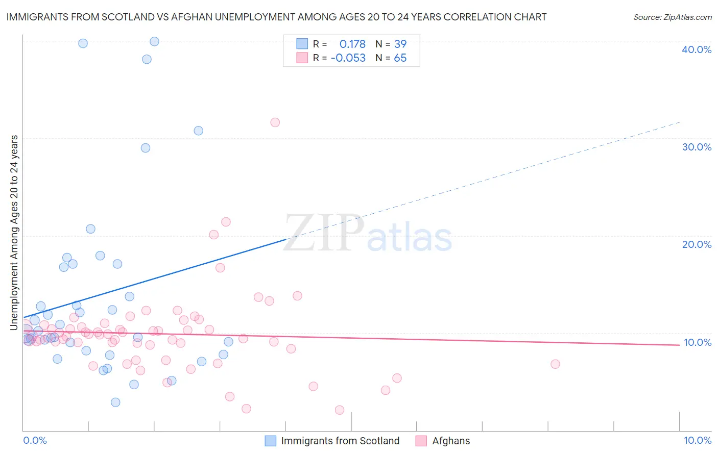 Immigrants from Scotland vs Afghan Unemployment Among Ages 20 to 24 years
