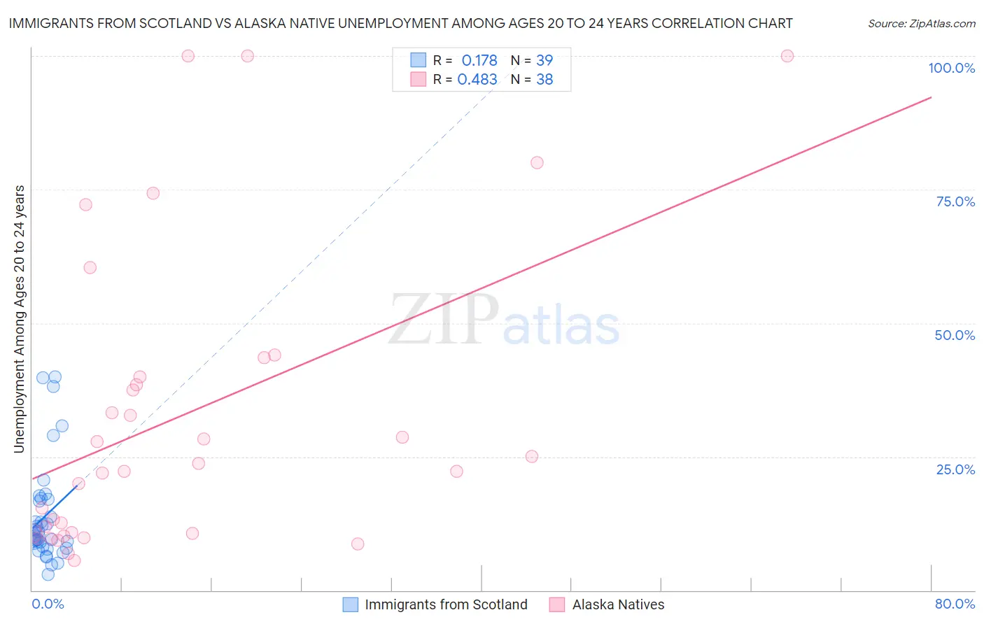 Immigrants from Scotland vs Alaska Native Unemployment Among Ages 20 to 24 years