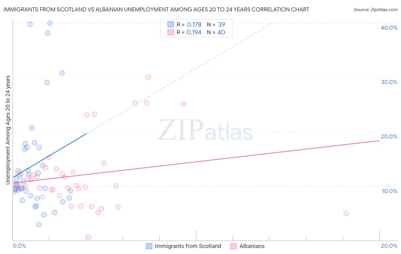 Immigrants from Scotland vs Albanian Unemployment Among Ages 20 to 24 years