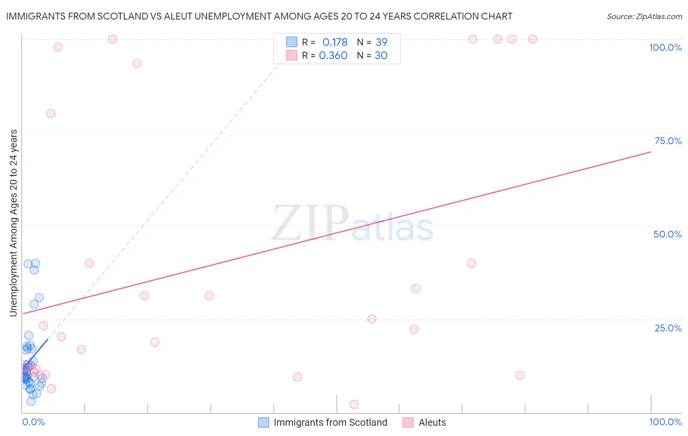 Immigrants from Scotland vs Aleut Unemployment Among Ages 20 to 24 years