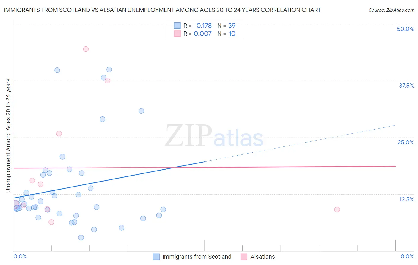 Immigrants from Scotland vs Alsatian Unemployment Among Ages 20 to 24 years