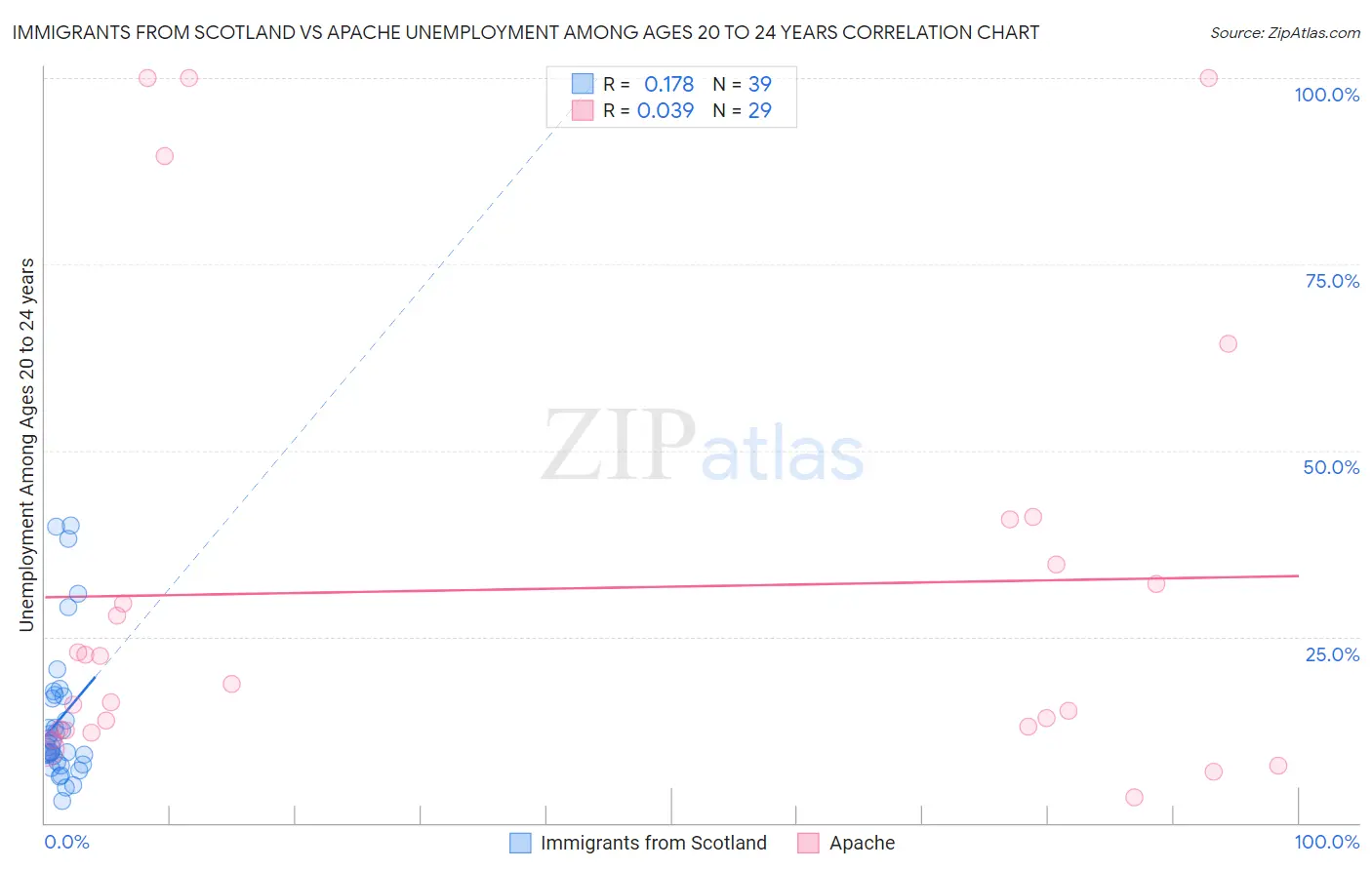 Immigrants from Scotland vs Apache Unemployment Among Ages 20 to 24 years