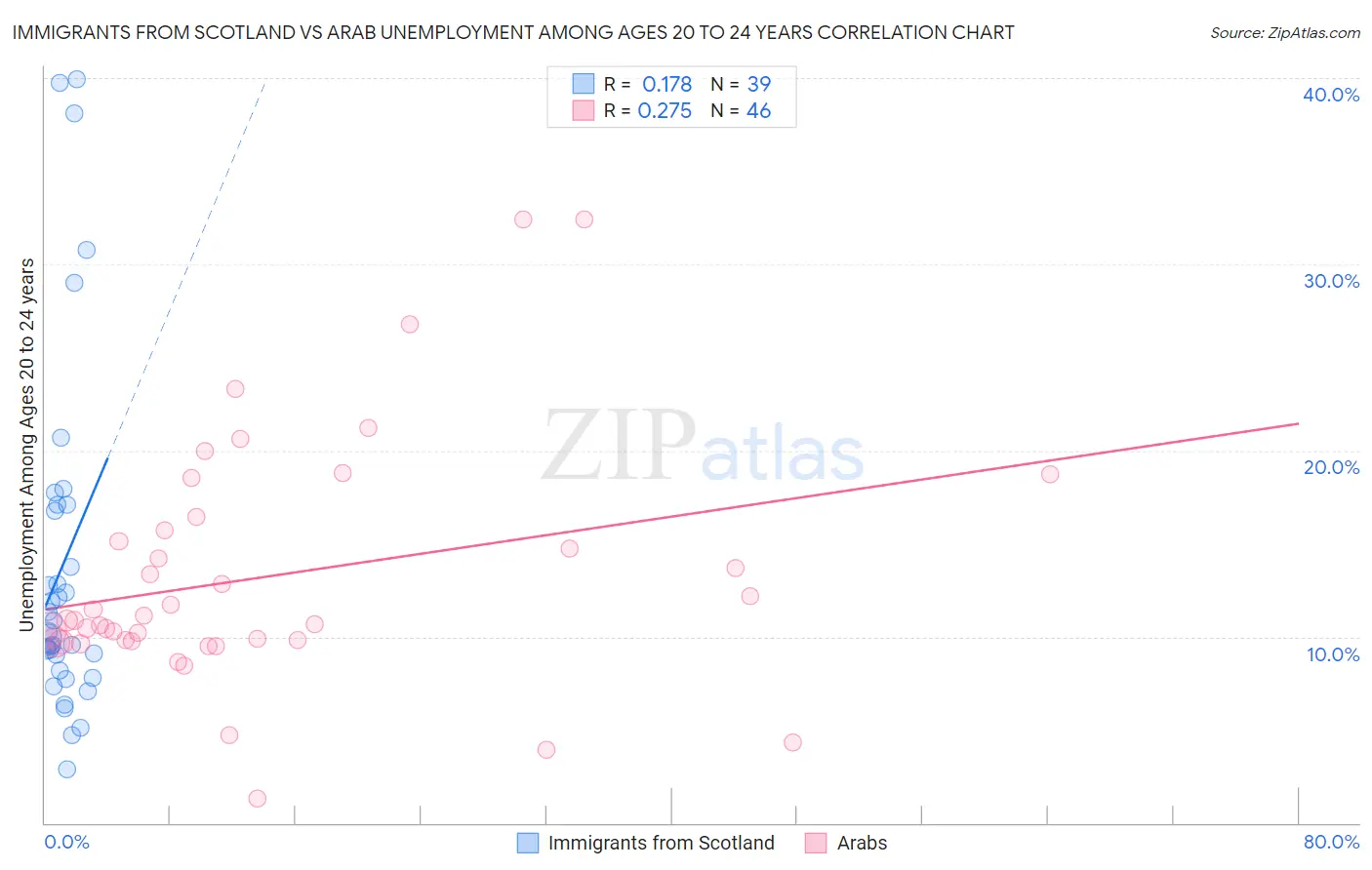 Immigrants from Scotland vs Arab Unemployment Among Ages 20 to 24 years