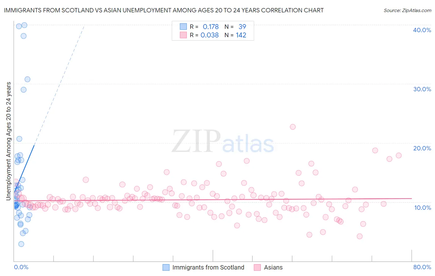 Immigrants from Scotland vs Asian Unemployment Among Ages 20 to 24 years
