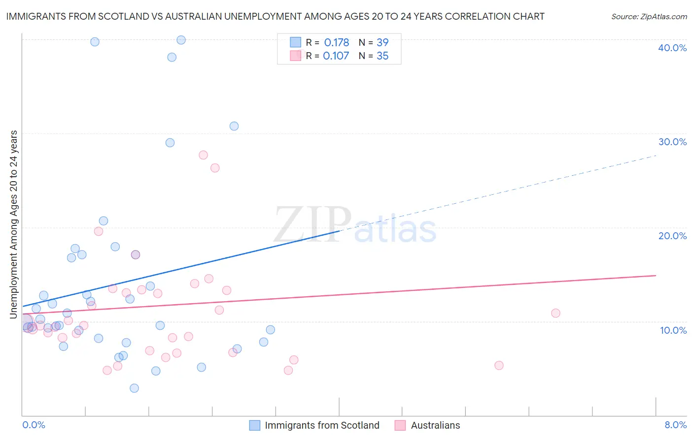 Immigrants from Scotland vs Australian Unemployment Among Ages 20 to 24 years