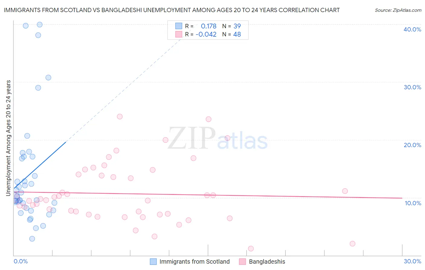Immigrants from Scotland vs Bangladeshi Unemployment Among Ages 20 to 24 years