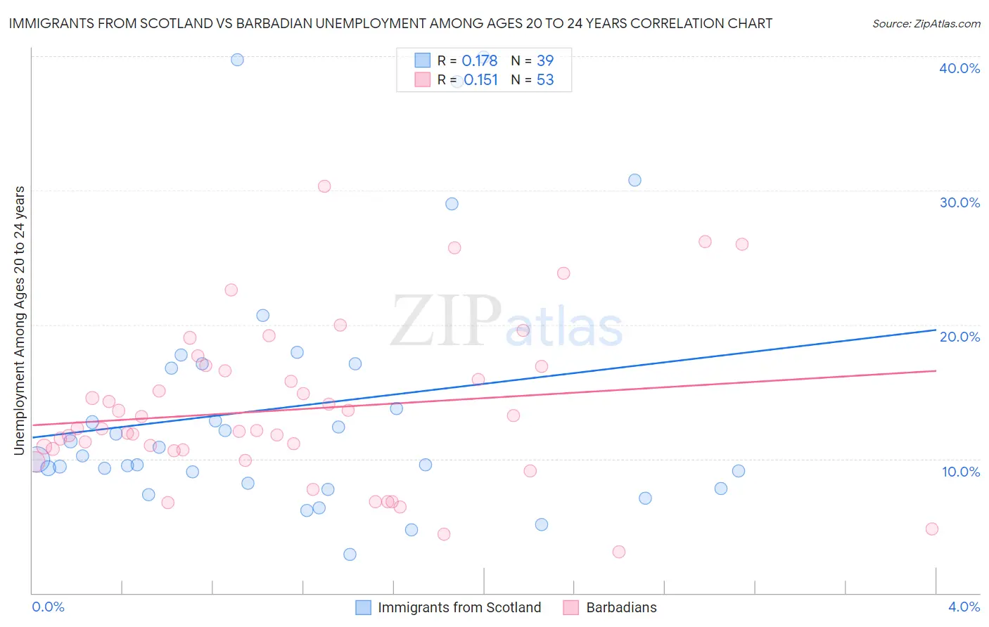 Immigrants from Scotland vs Barbadian Unemployment Among Ages 20 to 24 years