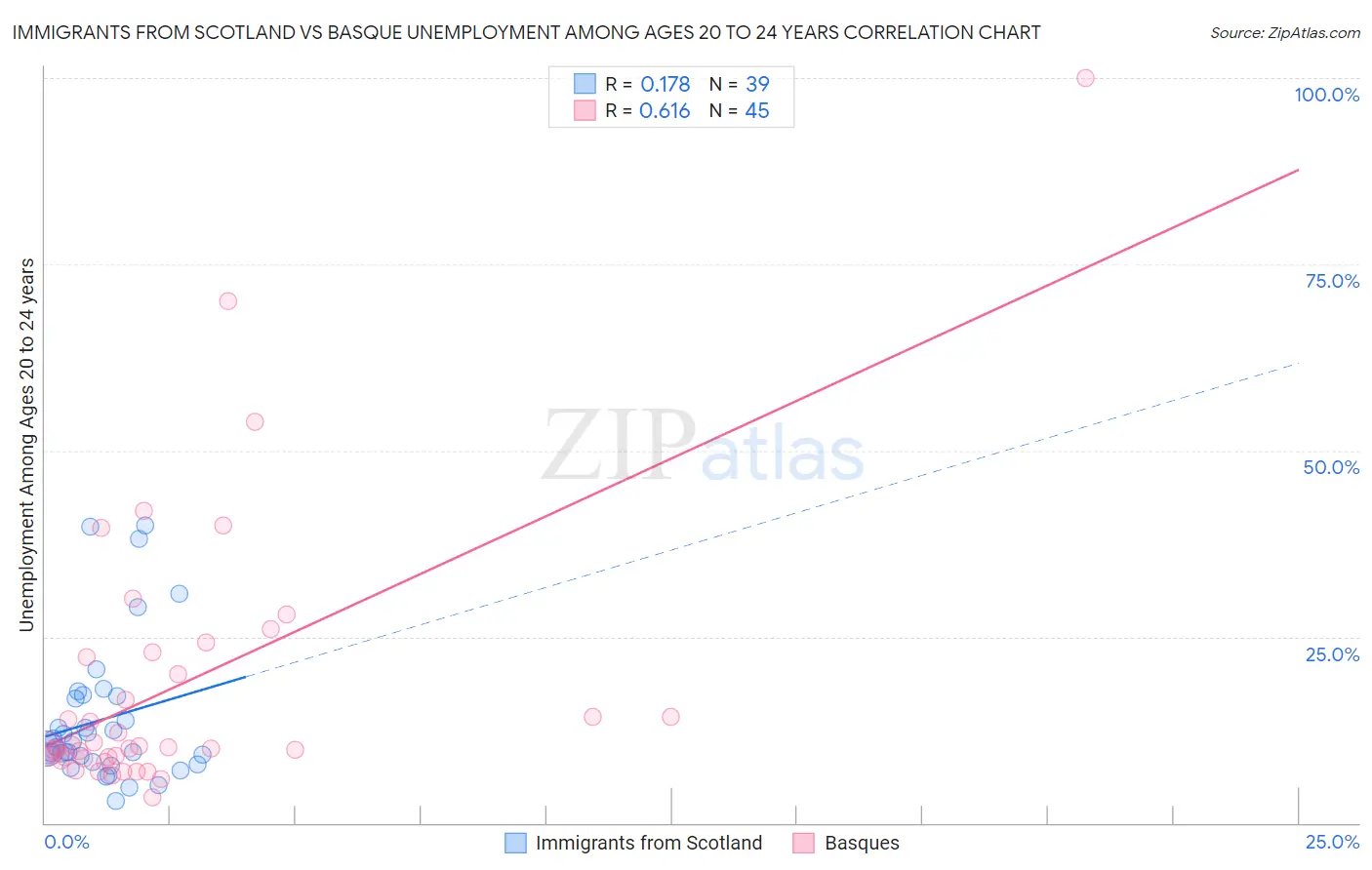 Immigrants from Scotland vs Basque Unemployment Among Ages 20 to 24 years